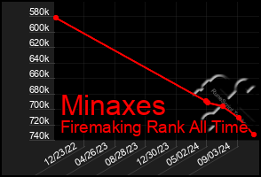 Total Graph of Minaxes