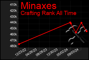 Total Graph of Minaxes