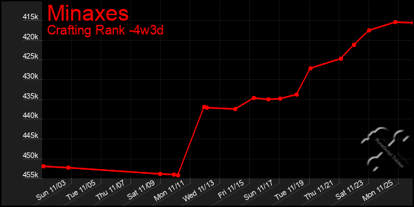 Last 31 Days Graph of Minaxes