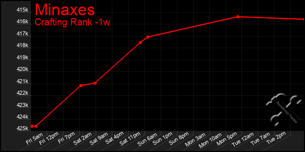 Last 7 Days Graph of Minaxes