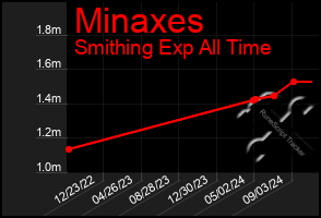 Total Graph of Minaxes