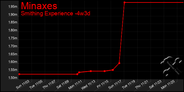 Last 31 Days Graph of Minaxes