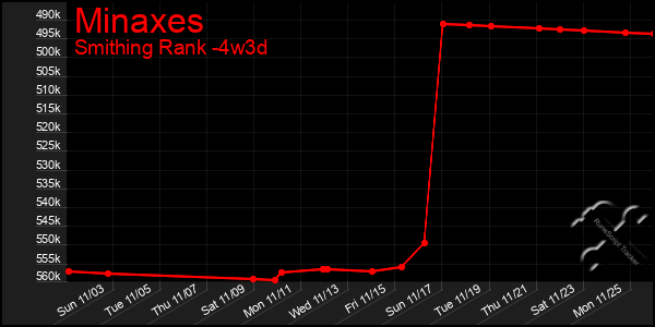 Last 31 Days Graph of Minaxes