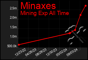 Total Graph of Minaxes