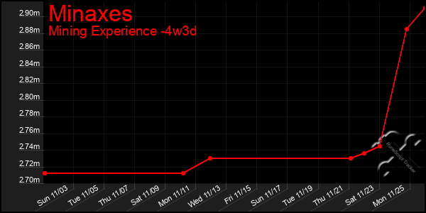 Last 31 Days Graph of Minaxes