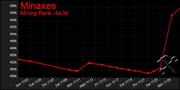 Last 31 Days Graph of Minaxes