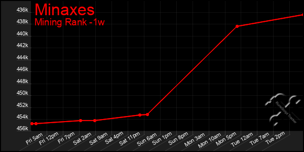 Last 7 Days Graph of Minaxes