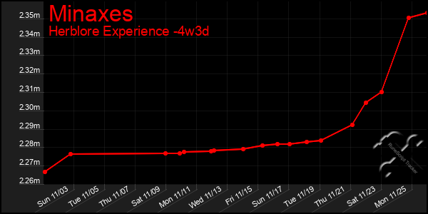 Last 31 Days Graph of Minaxes