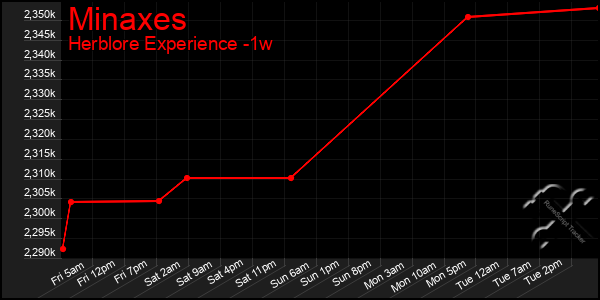 Last 7 Days Graph of Minaxes