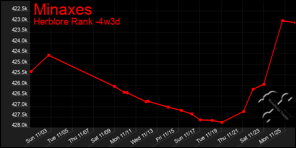 Last 31 Days Graph of Minaxes