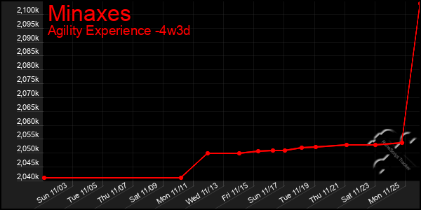 Last 31 Days Graph of Minaxes