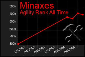 Total Graph of Minaxes