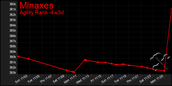 Last 31 Days Graph of Minaxes