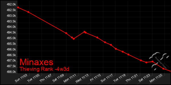 Last 31 Days Graph of Minaxes