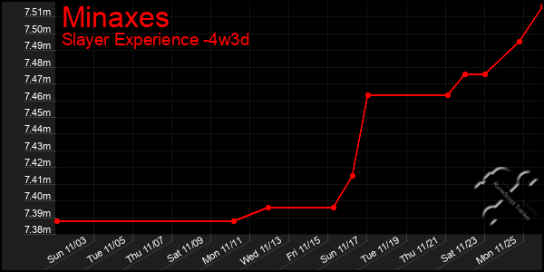 Last 31 Days Graph of Minaxes