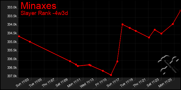 Last 31 Days Graph of Minaxes