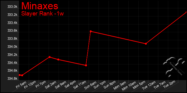 Last 7 Days Graph of Minaxes