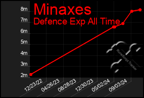 Total Graph of Minaxes