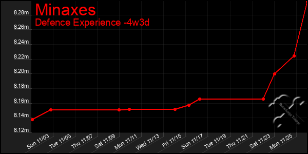 Last 31 Days Graph of Minaxes