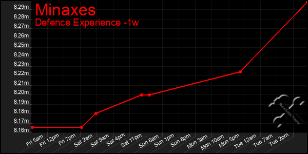 Last 7 Days Graph of Minaxes