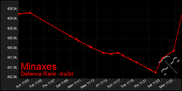 Last 31 Days Graph of Minaxes