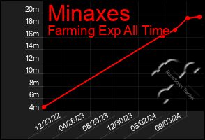 Total Graph of Minaxes