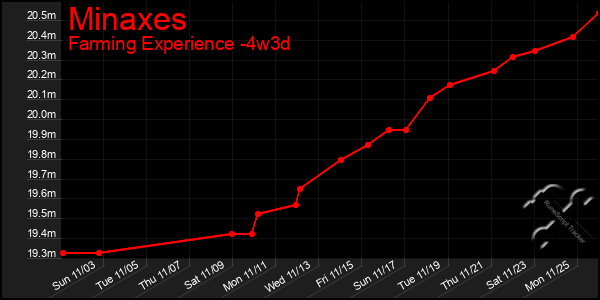 Last 31 Days Graph of Minaxes