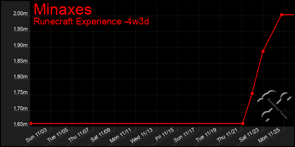 Last 31 Days Graph of Minaxes