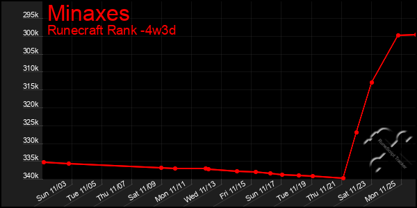 Last 31 Days Graph of Minaxes