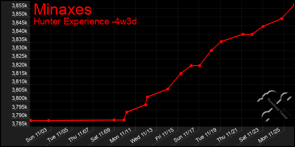 Last 31 Days Graph of Minaxes