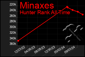 Total Graph of Minaxes