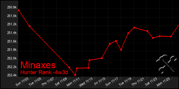 Last 31 Days Graph of Minaxes