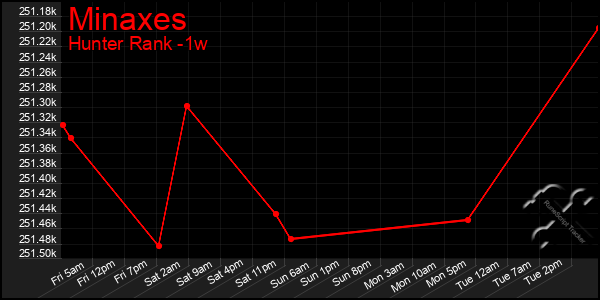 Last 7 Days Graph of Minaxes