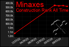 Total Graph of Minaxes