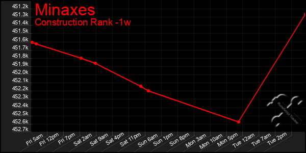 Last 7 Days Graph of Minaxes