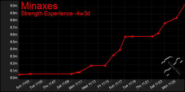 Last 31 Days Graph of Minaxes