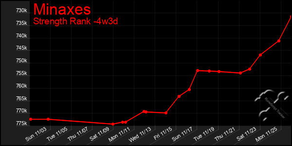 Last 31 Days Graph of Minaxes