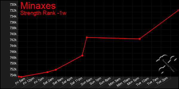 Last 7 Days Graph of Minaxes