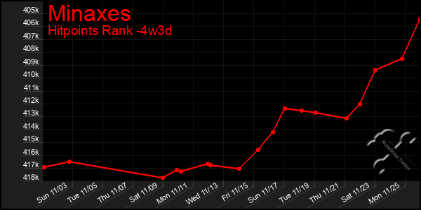 Last 31 Days Graph of Minaxes