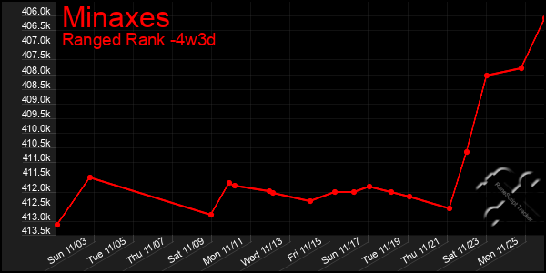 Last 31 Days Graph of Minaxes