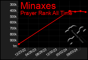 Total Graph of Minaxes