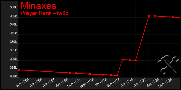 Last 31 Days Graph of Minaxes