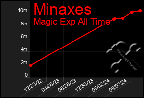 Total Graph of Minaxes