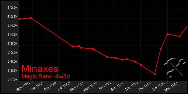 Last 31 Days Graph of Minaxes