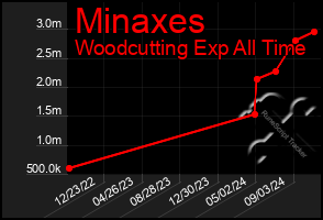 Total Graph of Minaxes