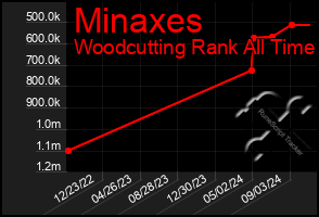 Total Graph of Minaxes