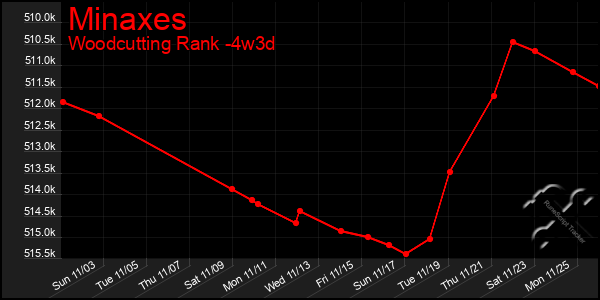 Last 31 Days Graph of Minaxes