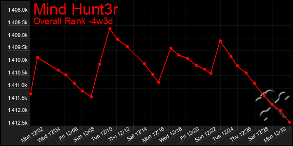 Last 31 Days Graph of Mind Hunt3r