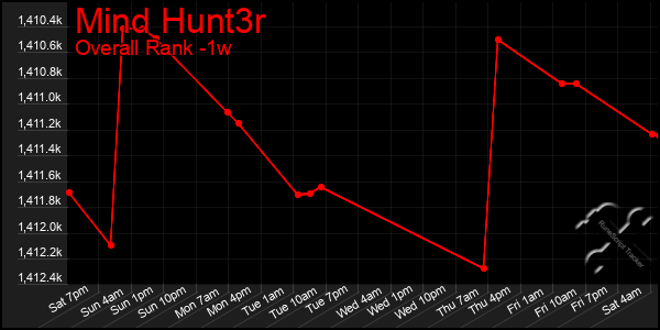 1 Week Graph of Mind Hunt3r