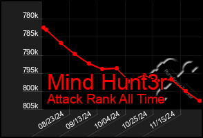 Total Graph of Mind Hunt3r